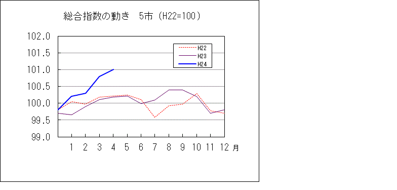 総合指数の動き