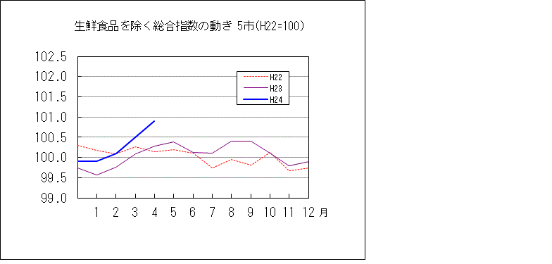 生鮮食品を除く総合指数の動き