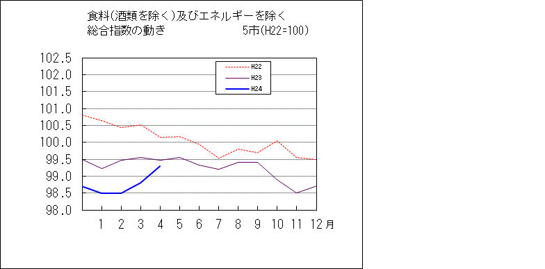 食料（酒類を除く）及びエネルギーを除く総合指数の動き