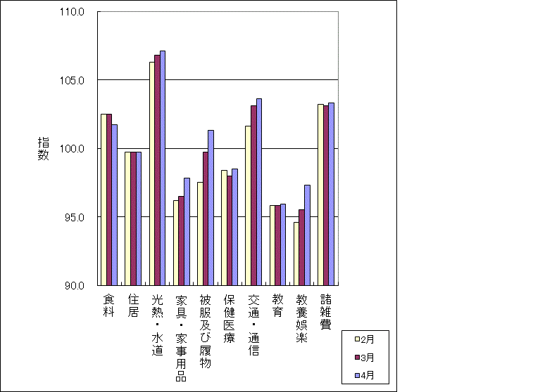 最近3か月の１０大費目の三重県指数の動向