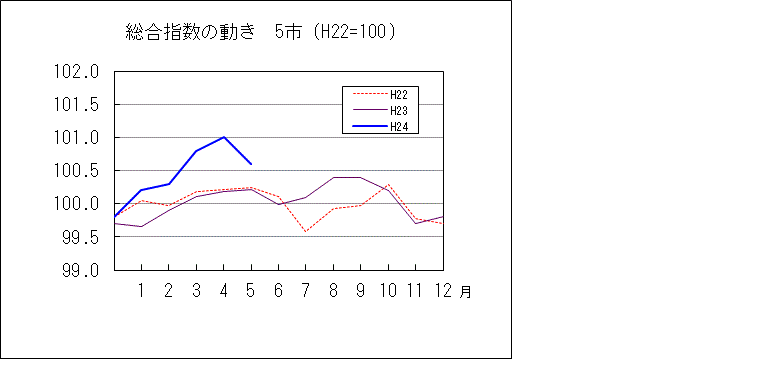 総合指数の動き　５市