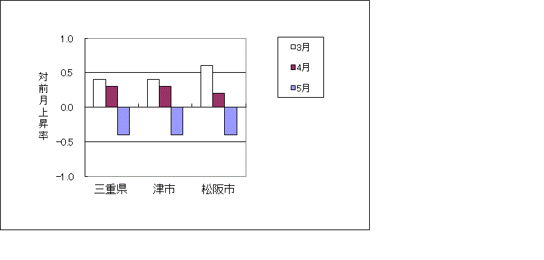 三重県及び2市（津、松阪）の最近三か月の総合指数の対前月上昇率