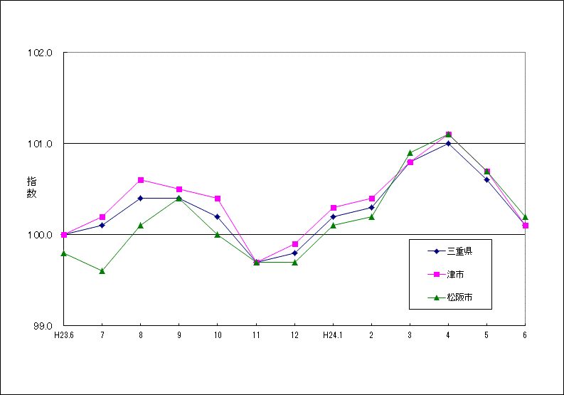 この1年間の三重県（５市平均）と津市、松阪市の総合指数の比較