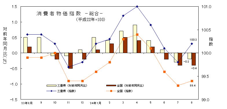 消費者物価指数　総合