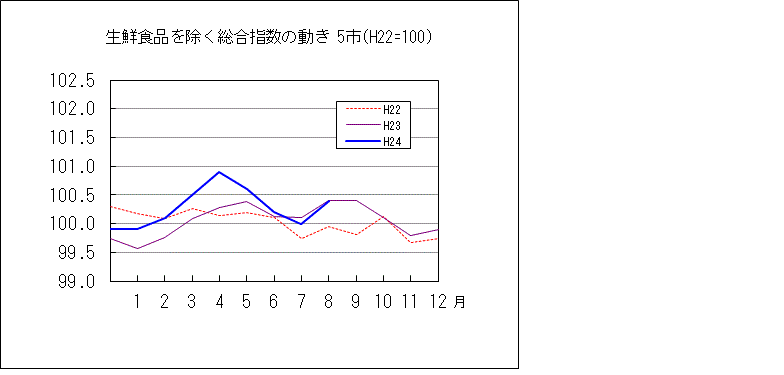 生鮮食品を除く総合指数の動き　５市