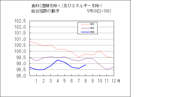 食料（酒類を除く）及びエネルギーを除く総合指数の動き　５市