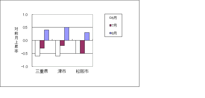 三重県及び2市（津、松阪）の最近3ヶ月の総合指数の対前月上昇率