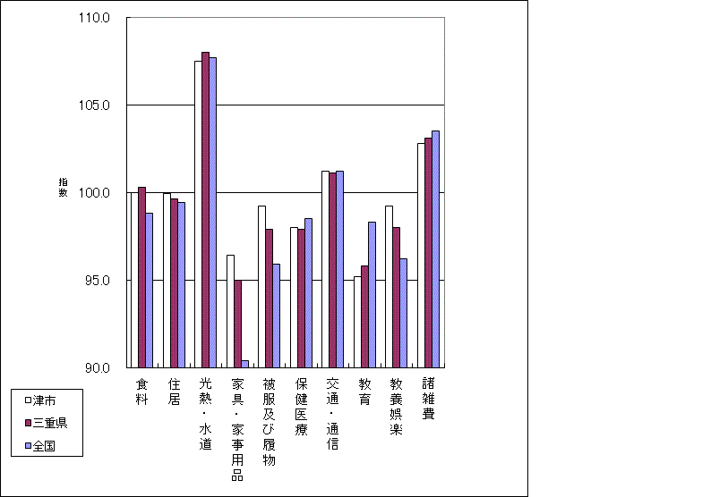 当月の全国、三重県、津市の１０大費目指数の比較