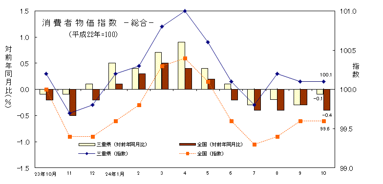 消費者物価指数　総合