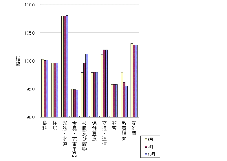 最近3ヶ月の10大費目の三重県指数の動向