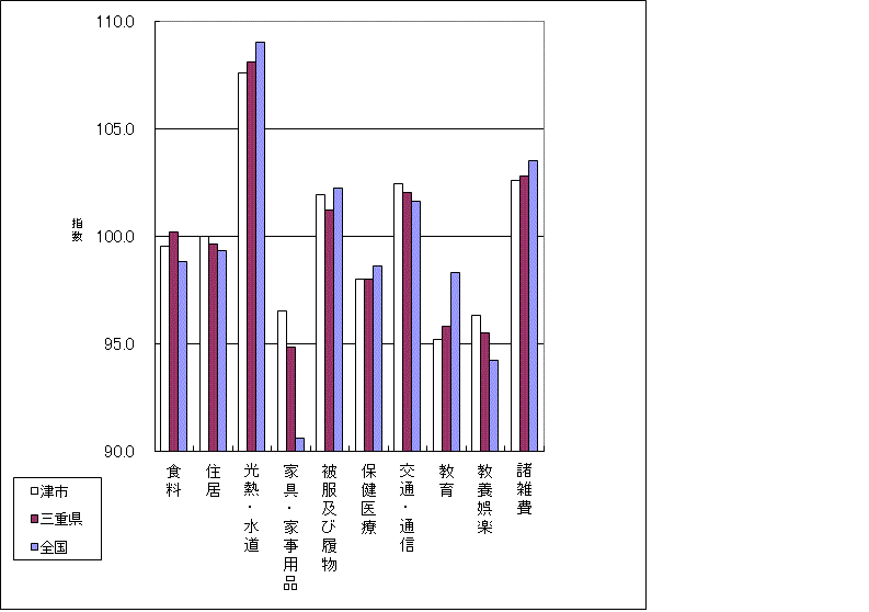当月の全国、三重県、津市の１０大費目指数の比較