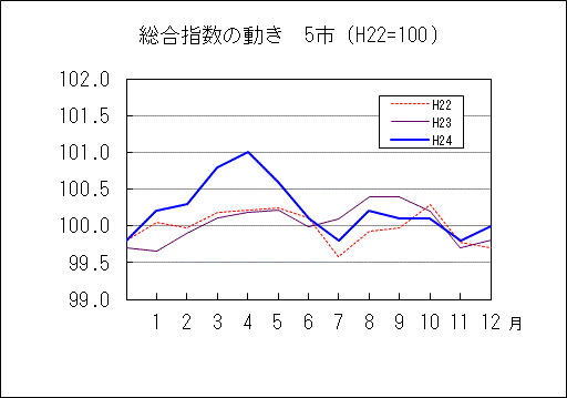 総合指数の動き　５市