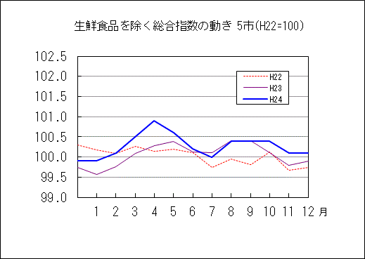 生鮮食品を除く総合指数の動き　５市