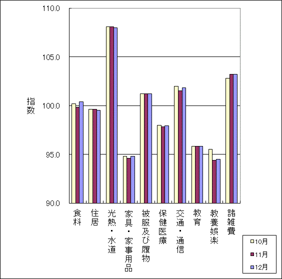 最近3ヶ月の10大費目の三重県指数の動向