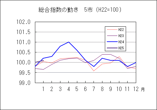 総合指数の動き　5市