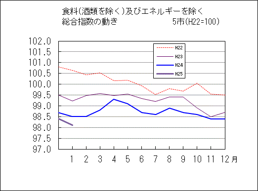 食料（酒類を除く）及びエネルギーを除く総合指数の動き　5市