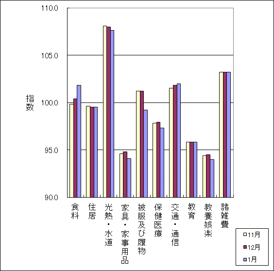 最近3ヶ月の10大費目の三重県指数の動向