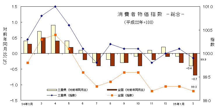 消費者物価指数　総合