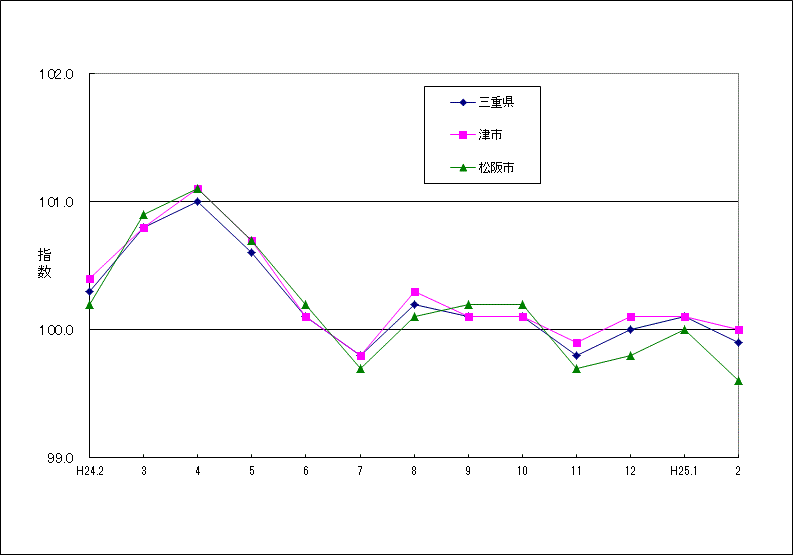 この1年間の三重県（5市平均）と津市、松阪市の総合指数の比較