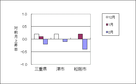 三重県及び2市（津、松阪）の最近3ヶ月の総合指数の対前月上昇率