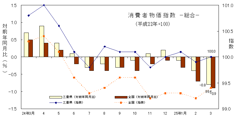 消費者物価指数（総合）