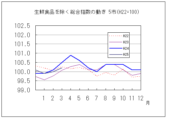 生鮮食品を除く総合指数の動き