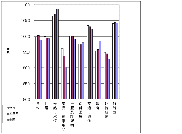 津市・三重・全国の比較