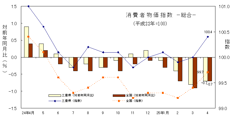 消費者物価指数（総合）