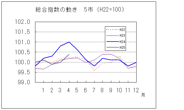 総合指数の動き　５市