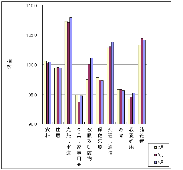 ３ヶ月の動き