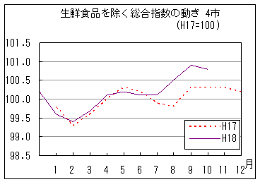 生鮮食品を除く総合指数の動きです。18年10月は前年同月を上回っています。