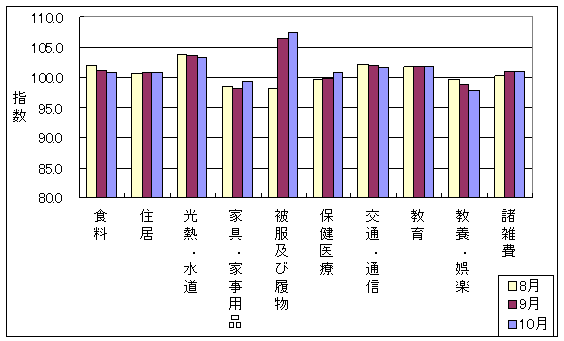 10大費目の最近3ヶ月の三重県の指数の動向です。前月に比べ家具・家事用品、被服及び履物、保健医療、諸雑費が上昇しており、食料、光熱・水道、交通・通信、教養娯楽が下落しています。