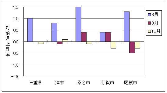 三重県と県内4市の総合指数の、ここ3ヶ月間の対前月上昇率です。10月は津市が前月より上昇しており、三重県・桑名市・伊賀市・尾鷲市は前月より下落しています。