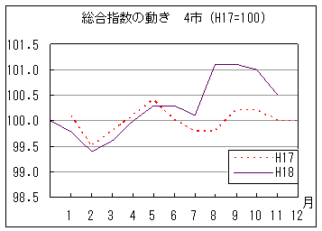 指数の動きを年で比較しています。18年11月の指数は前年同月を上回っています。