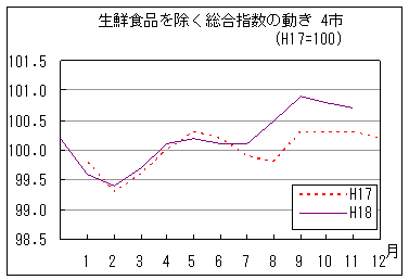 生鮮食品を除く総合指数の動きです。18年10月は前年同月を上回っています。