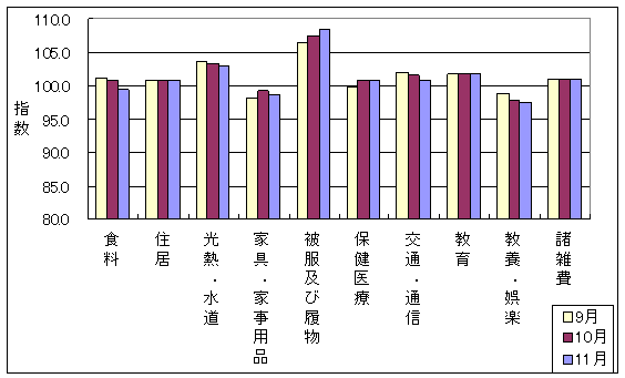 10大費目の最近3ヶ月の三重県の指数の動向です。前月に比べ住居、被服及び履物が上昇しており、食料、光熱・水道、家具・家事用品、交通・通信、教養娯楽が下落しています。