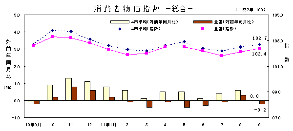 図 消費者物価指数