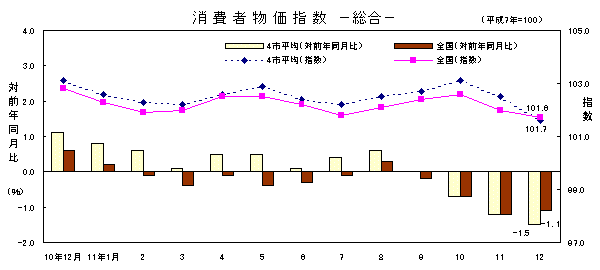 図 消費者物価指数