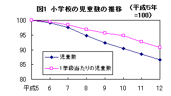 図1 小学校の児童数の推移