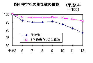 図4 中学校の生徒数の推移