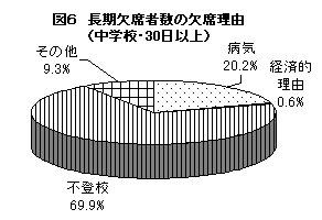 図6 長期欠席者数の欠席理由（中学校・30日以上）