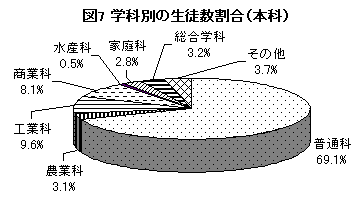 図7 学科別の生徒数割合(本科)
