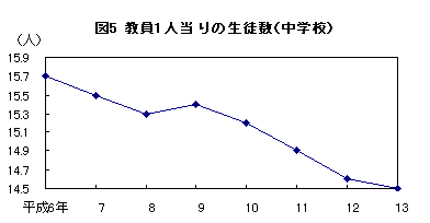 図5 教員1人当たりの生徒数（中学校）