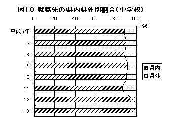 図10 就職先の県内県外別割合（中学校）