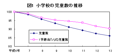 図1 小学校の児童数の推移