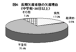 図6 長期欠席者数の欠席理由（中学校・30日以上）