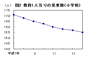 図2 教員1人当たりの児童数（小学校）