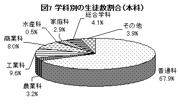 図7 学科別の生徒数割合（本科）