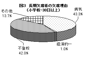 図３　長期欠席者の欠席理由（小学校・３０日以上）