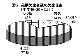 図６　長期欠席者の欠席理由（中学校・３０日以上）